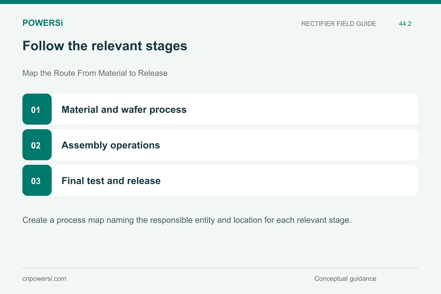 Follow the relevant stages: Material and wafer process, Assembly operations, Final test and release.