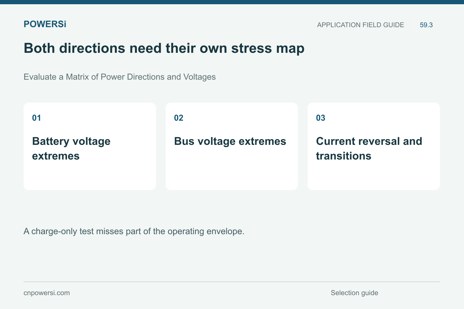 Both directions need their own stress map: Battery voltage extremes, Bus voltage extremes, Current reversal and transitions.