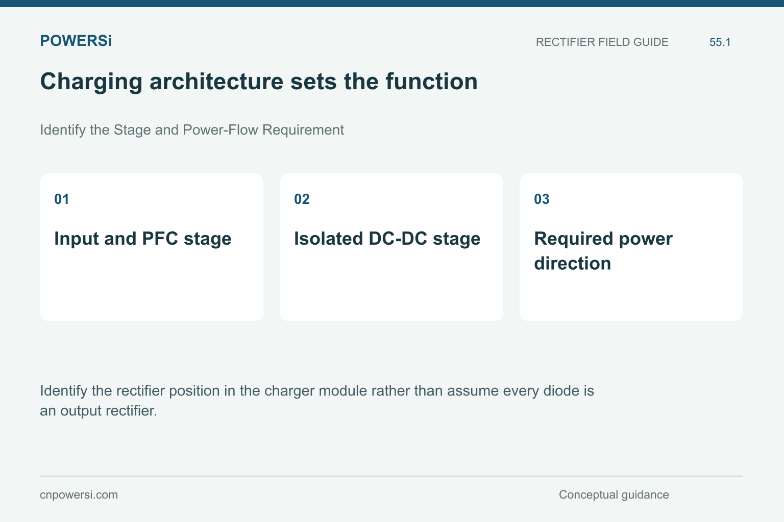 Charging architecture sets the function: Input and PFC stage, Isolated DC-DC stage, Required power direction.