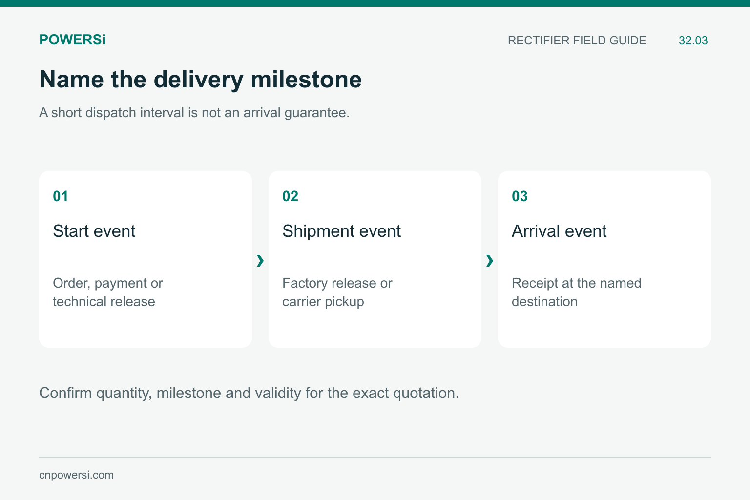 Lead-time definition separating its starting event, shipment event and arrival event.