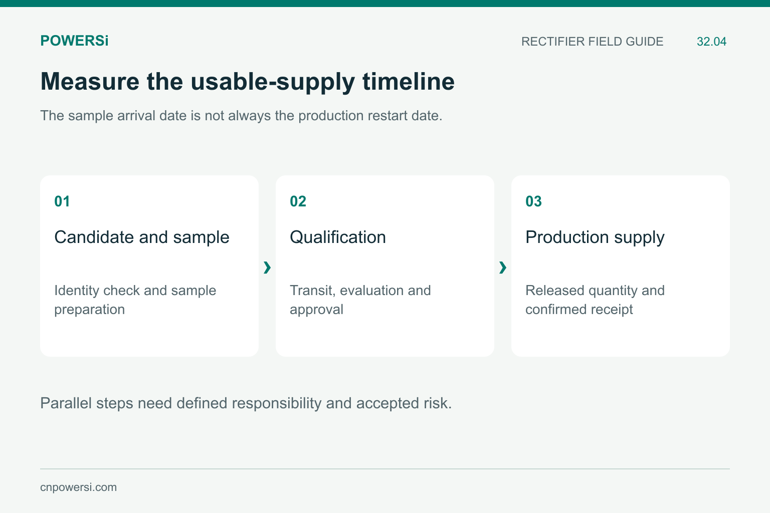 Timeline from sample selection through qualification to usable production supply.