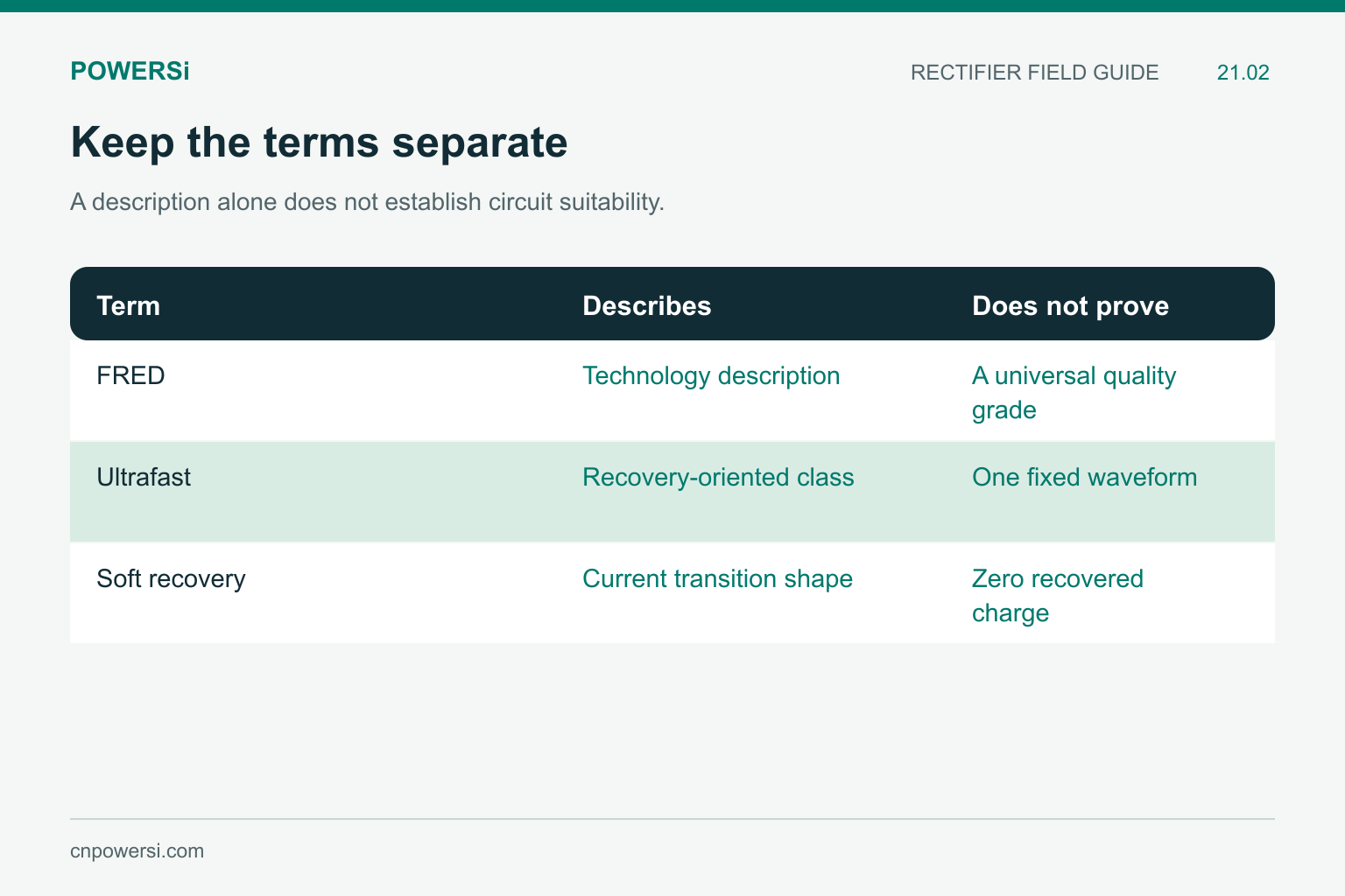 FRED, ultrafast and soft-recovery terms describe different aspects of diode behavior.