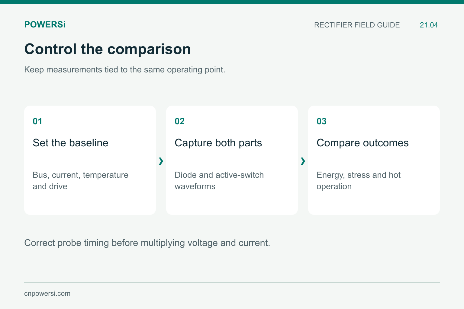 Controlled comparison from baseline settings to diode and switch measurements and hot-operation checks.