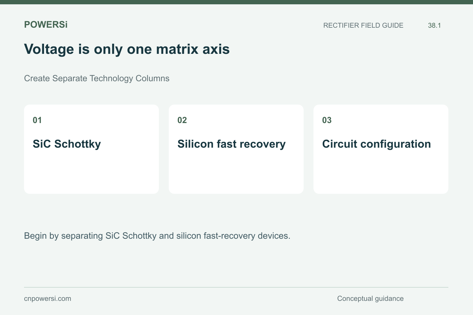 Voltage is only one matrix axis: SiC Schottky, Silicon fast recovery, Circuit configuration.