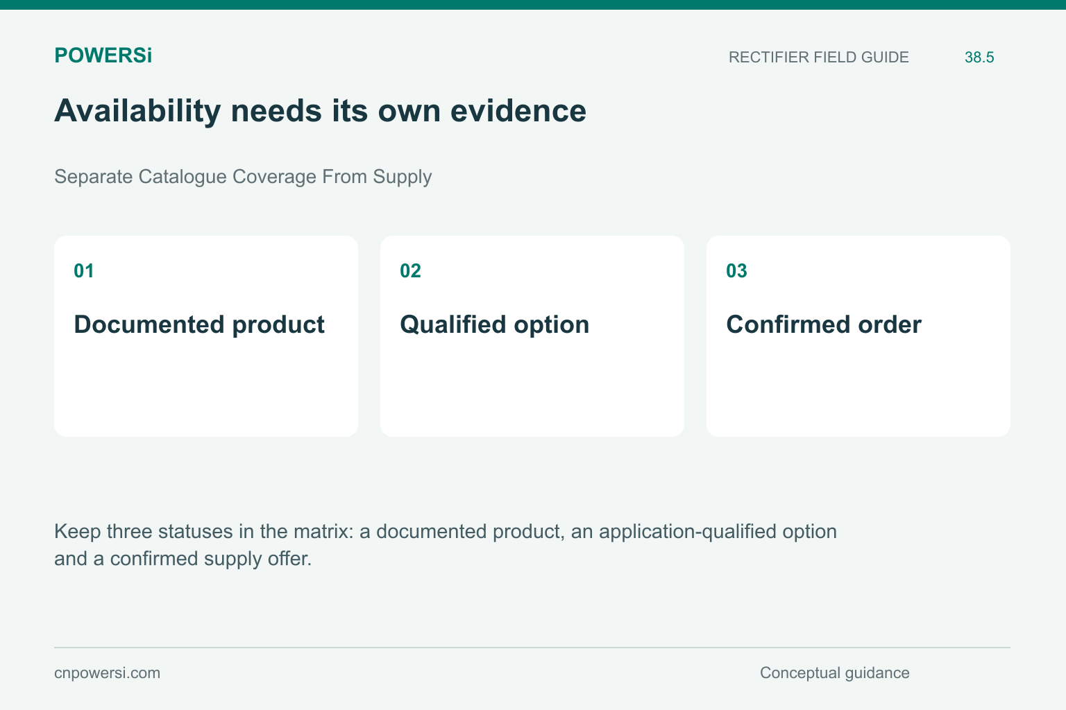 Availability needs its own evidence: Documented product, Qualified option, Confirmed order.