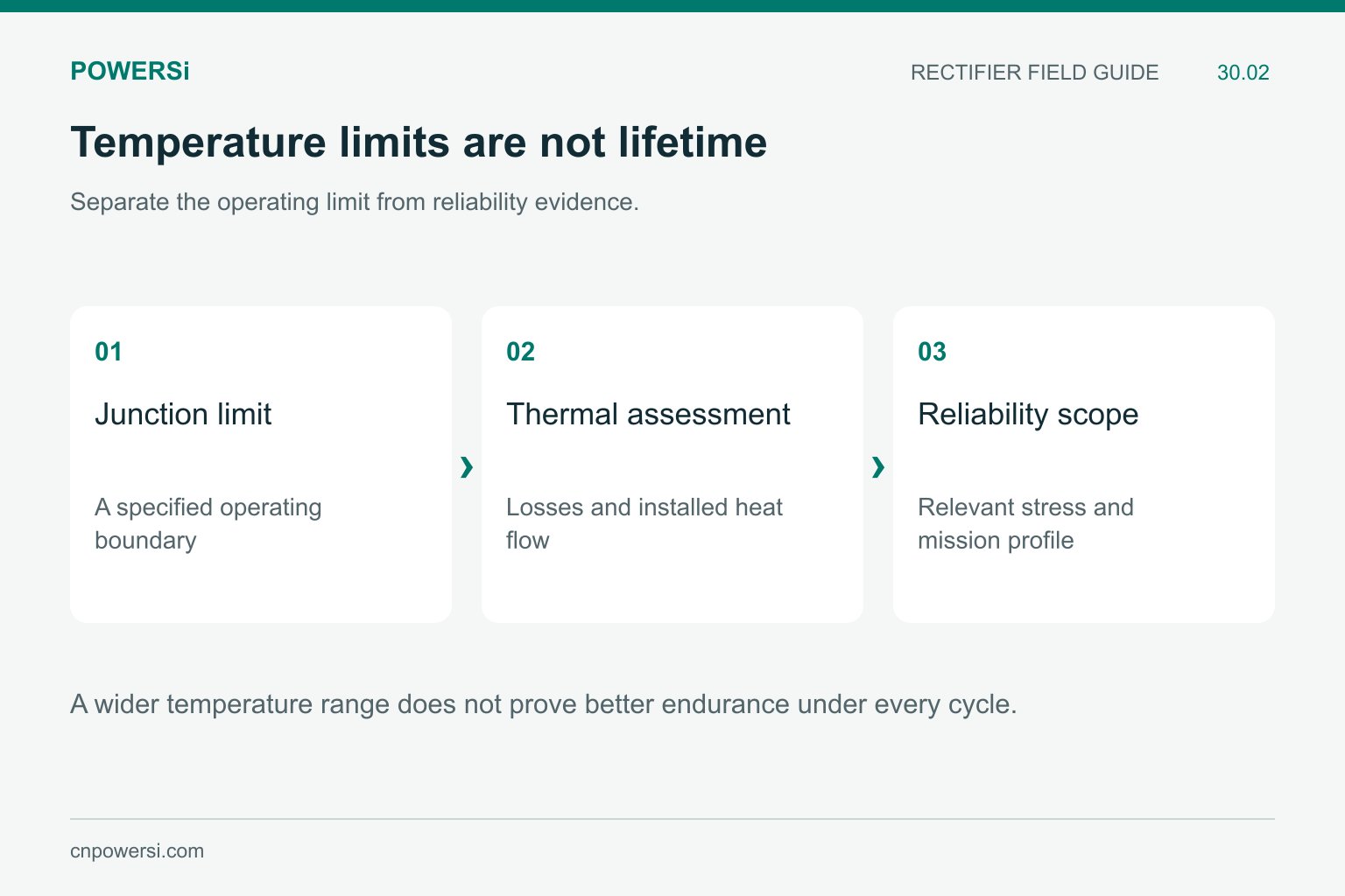 Distinction between junction-temperature limits, assembly thermal assessment and reliability scope.