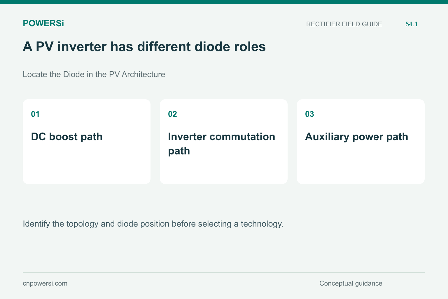 A PV inverter has different diode roles: DC boost path, Inverter commutation path, Auxiliary power path.