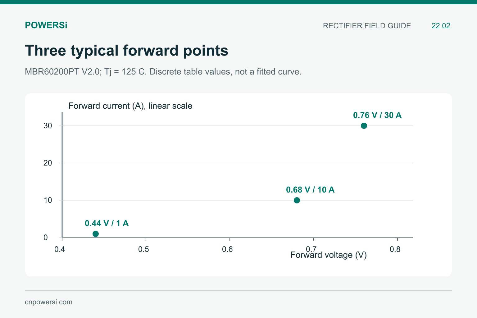 Three typical MBR60200PT forward points at 125 C: 0.44 V at 1 A, 0.68 V at 10 A and 0.76 V at 30 A.