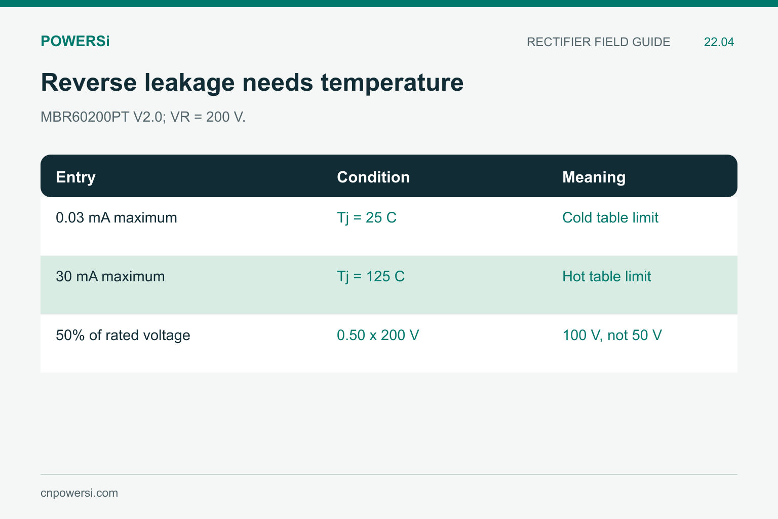 MBR60200PT reverse leakage limits at 25 C and 125 C and conversion of 50 percent rated voltage to 100 V.