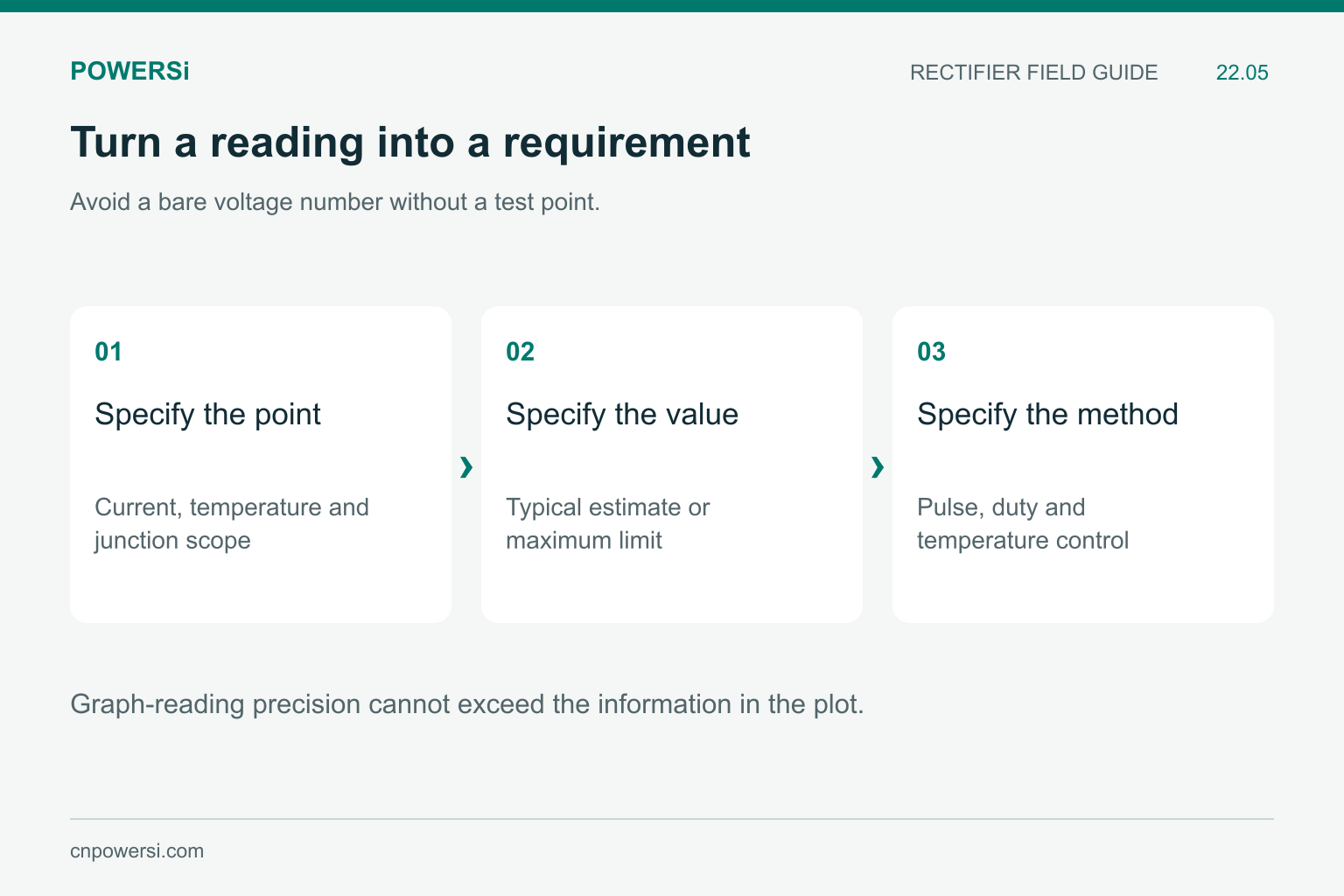 Converting a V-I curve reading into a requirement with conditions, value type and test method.