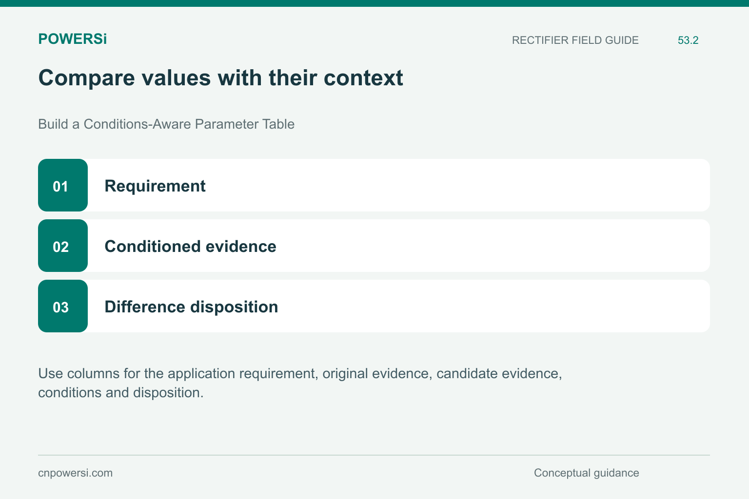 Compare values with their context: Requirement, Conditioned evidence, Difference disposition.