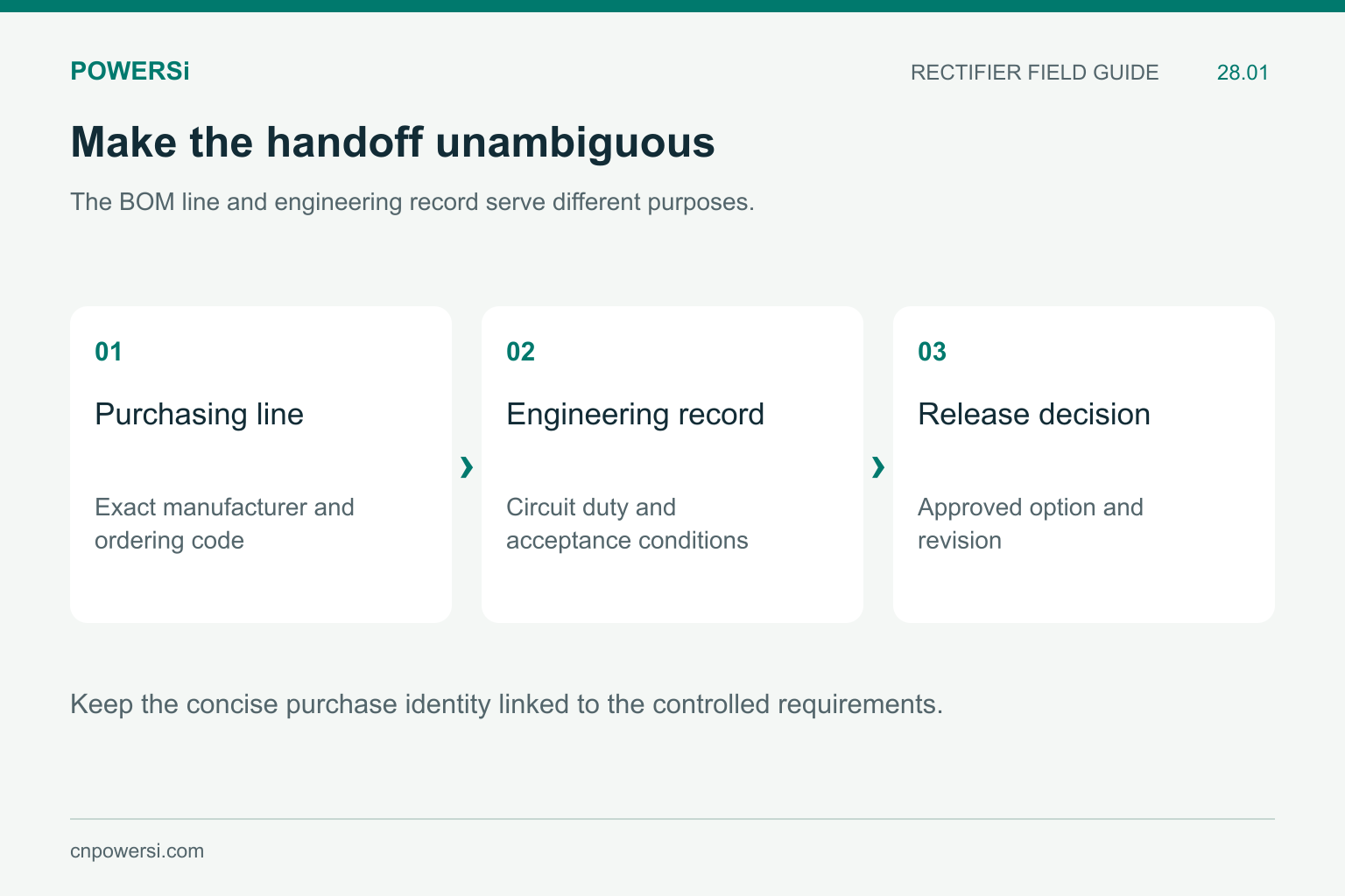 Rectifier BOM handoff connecting purchasing identity, engineering requirements and release decision.
