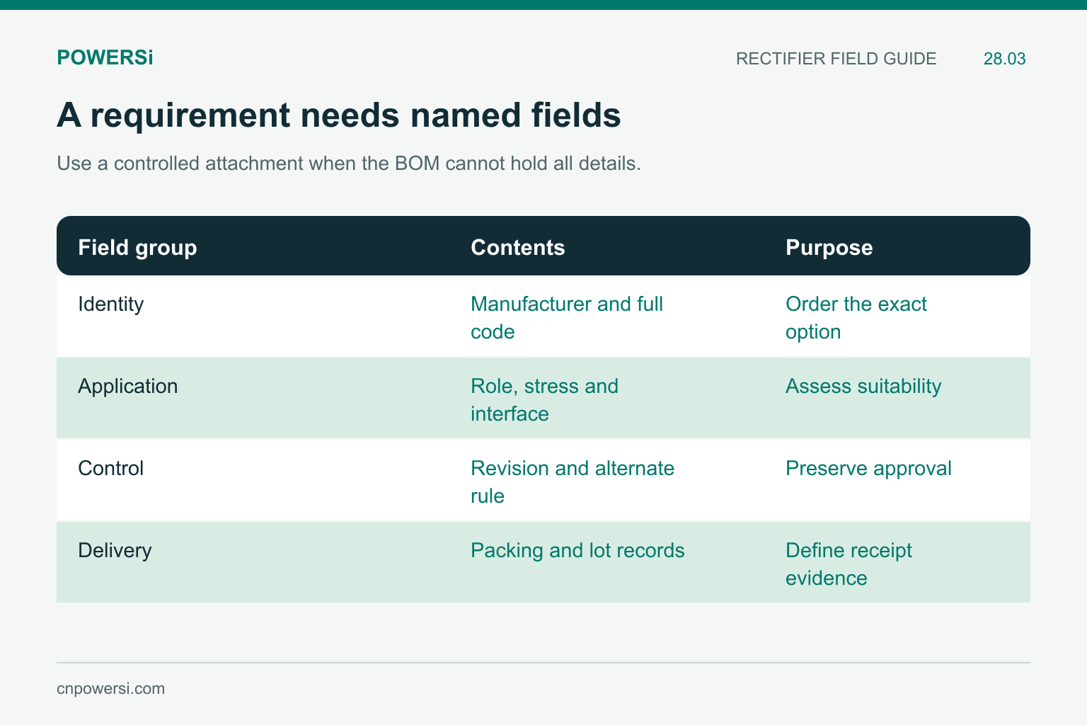 Structured rectifier requirement fields for identity, application, control and delivery.