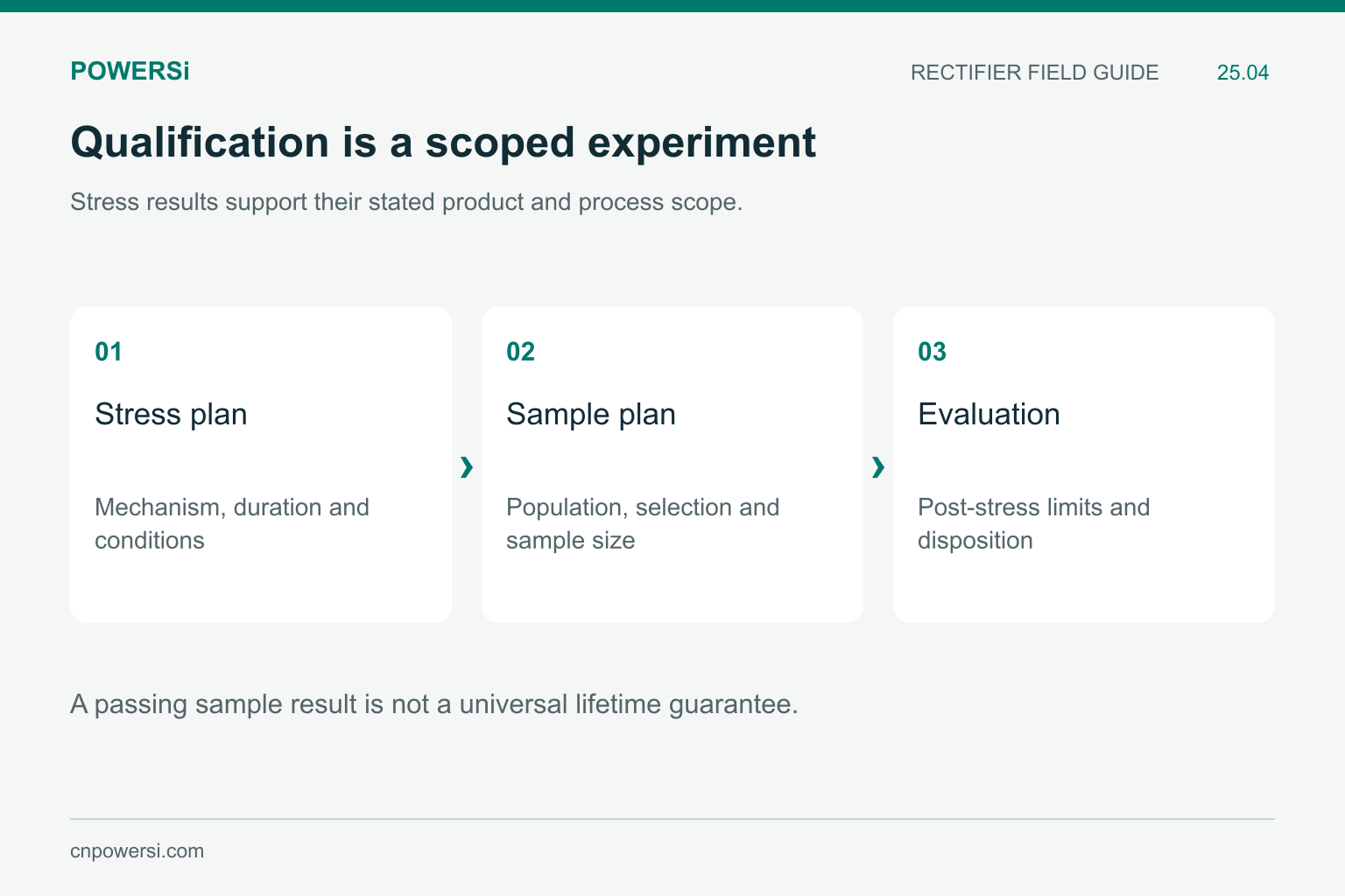Reliability evaluation linking stress conditions, sample selection and post-stress acceptance.