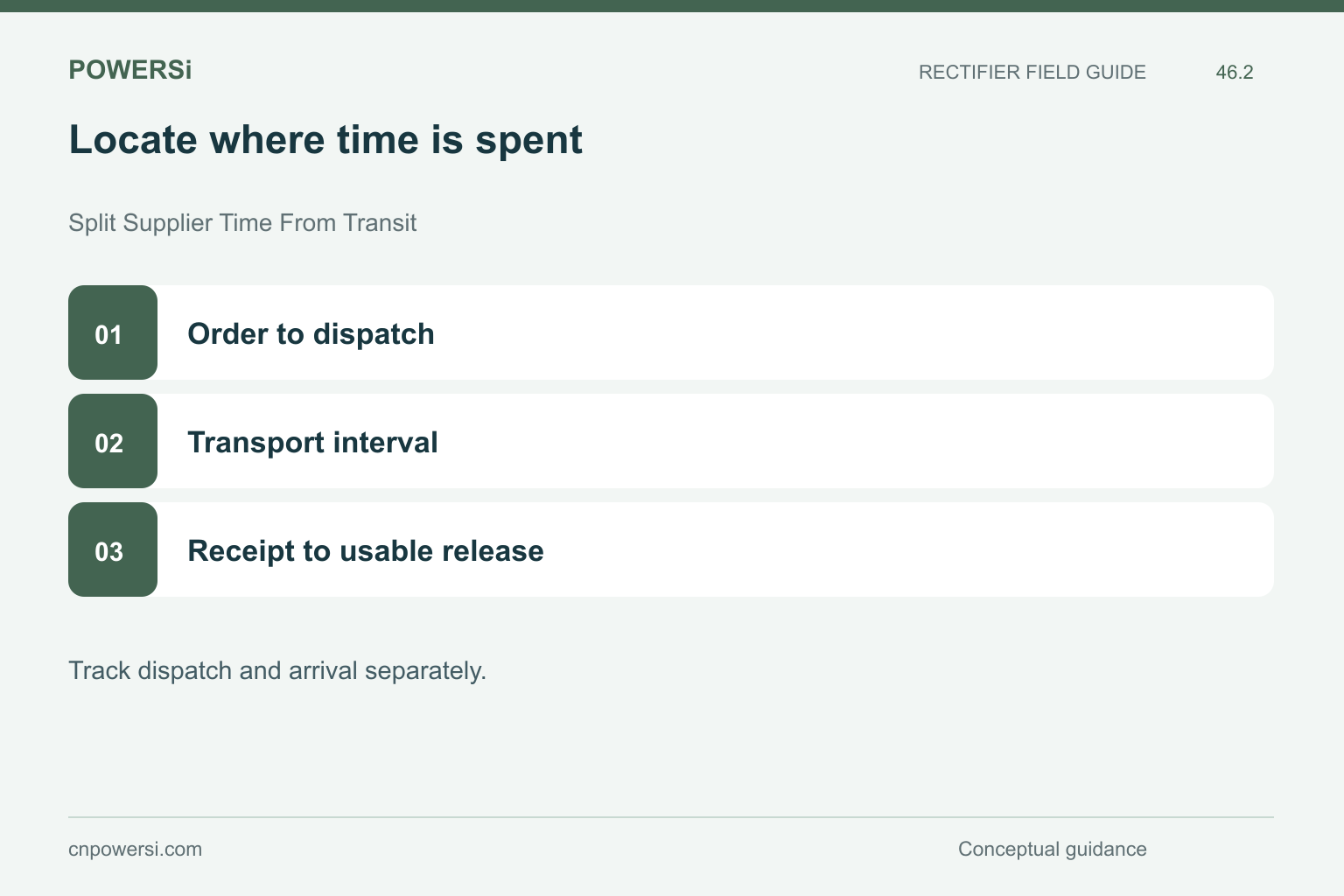 Locate where time is spent: Order to dispatch, Transport interval, Receipt to usable release.