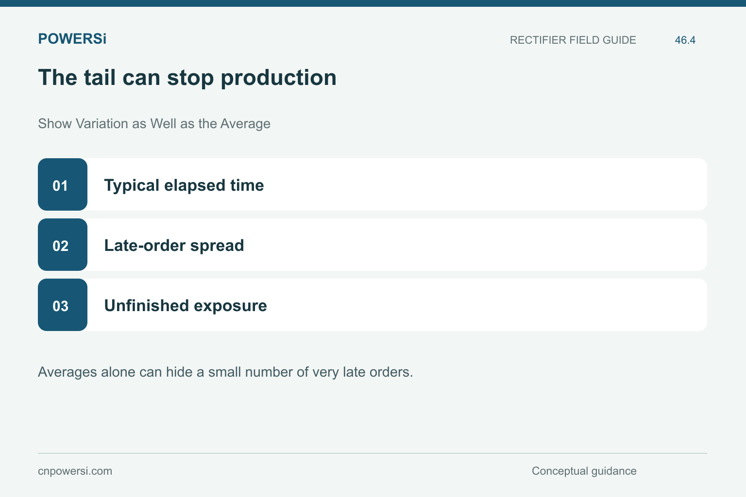 The tail can stop production: Typical elapsed time, Late-order spread, Unfinished exposure.