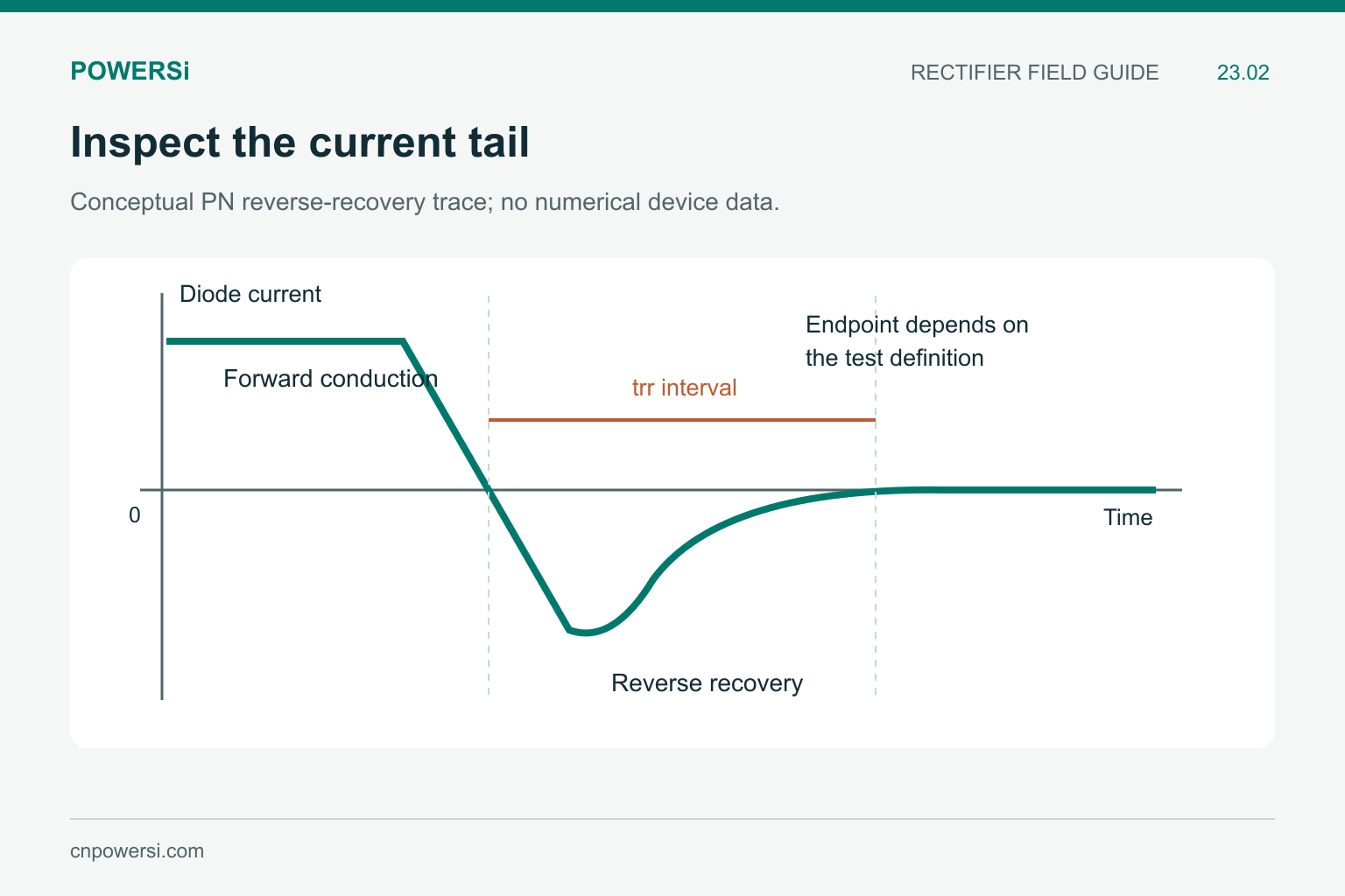 Conceptual PN diode current falling through zero and returning from reverse recovery toward zero.
