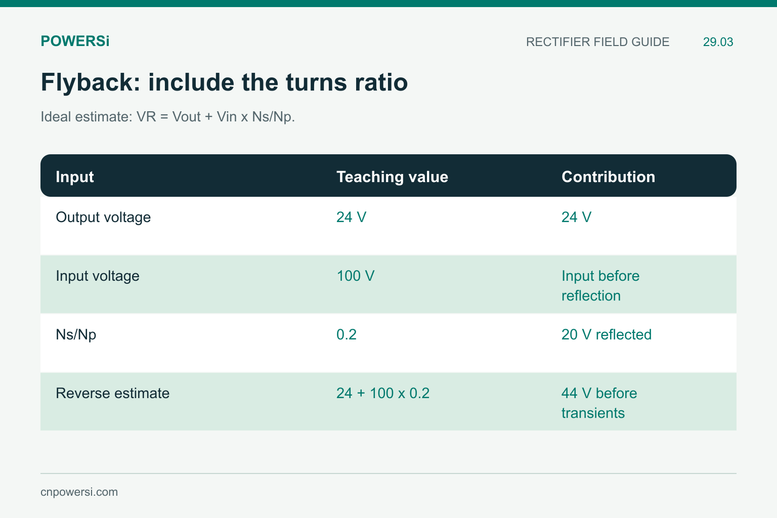 Hypothetical flyback reverse-voltage estimate of 44 V from 24 V output, 100 V input and secondary-to-primary turns ratio 0.2.