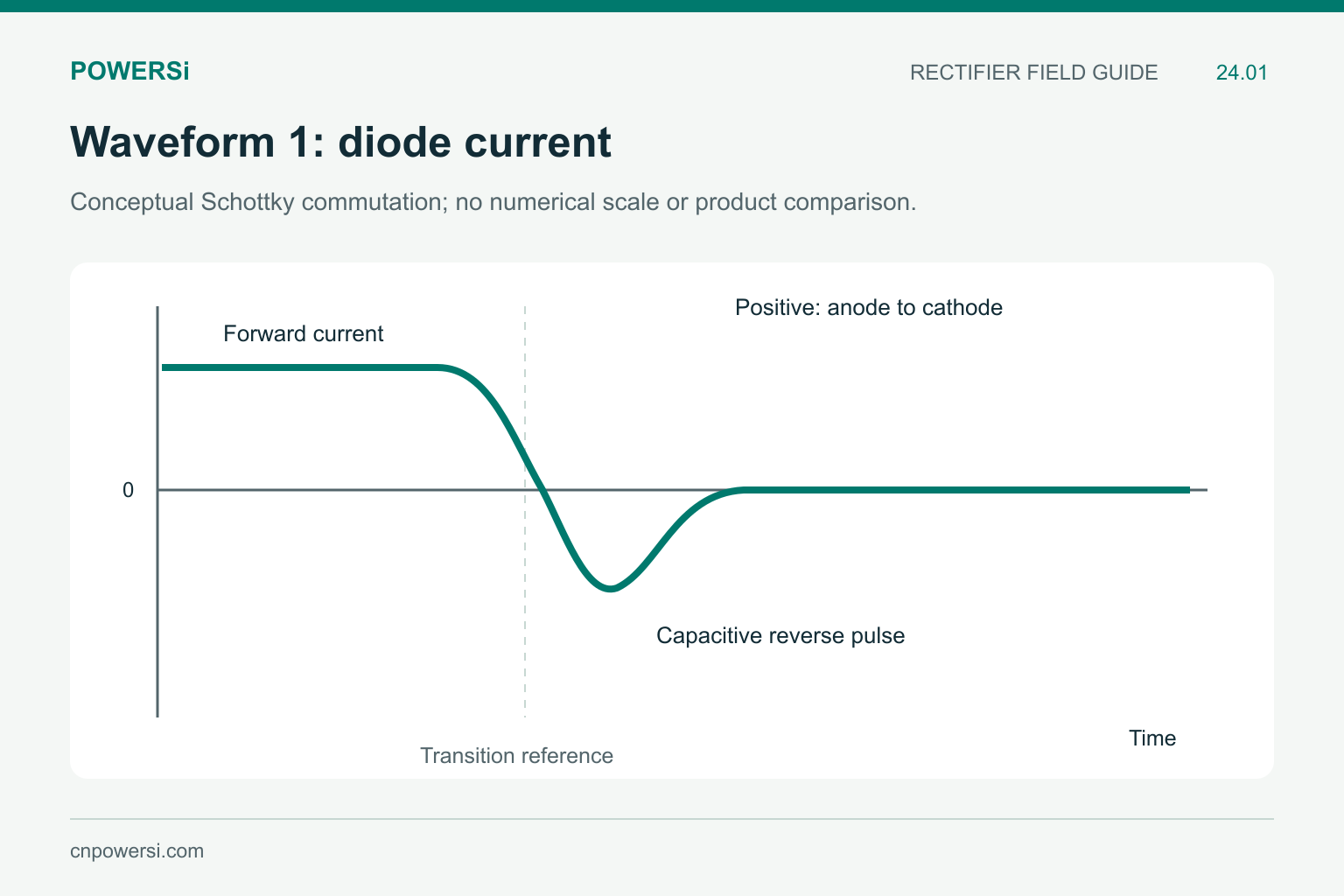 SiC vs Silicon Schottky: What Four Switching Waveforms Can Tell You