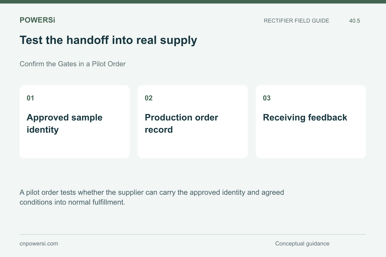 Test the handoff into real supply: Approved sample identity, Production order record, Receiving feedback.