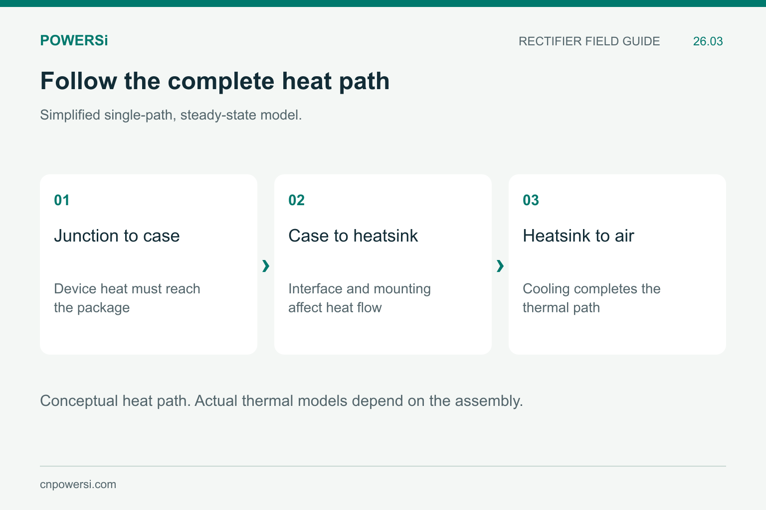 Heat path from junction to case, through the interface and heatsink, then to ambient air.