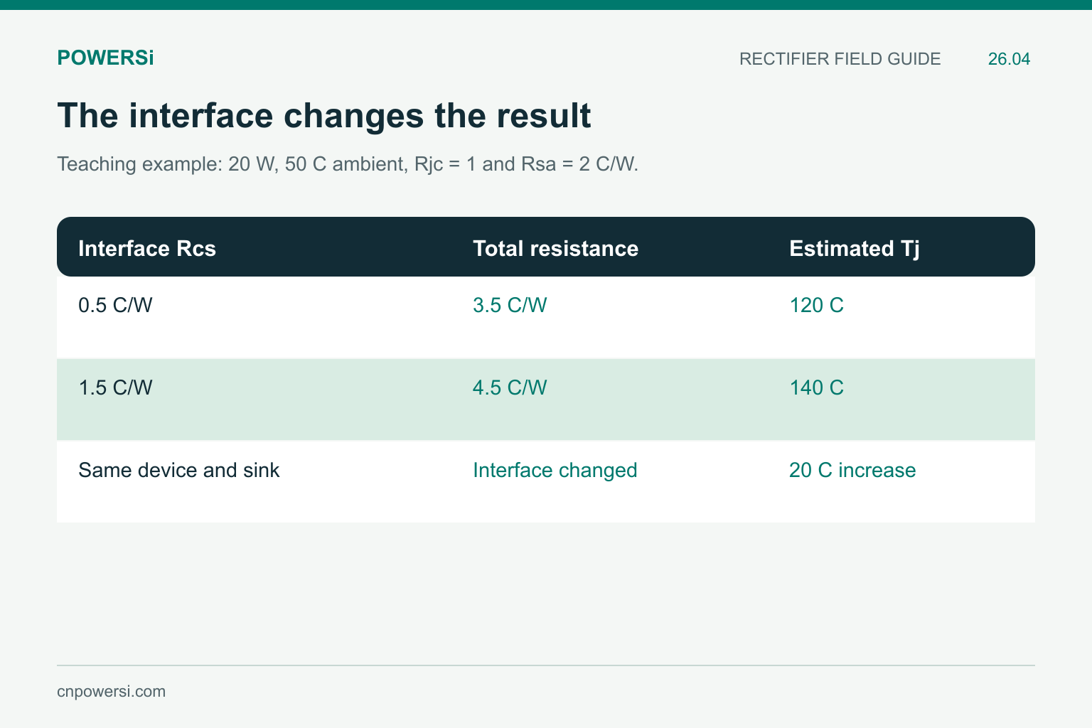 Hypothetical 20 W thermal example showing junction temperature rising from 120 C to 140 C as interface resistance rises.