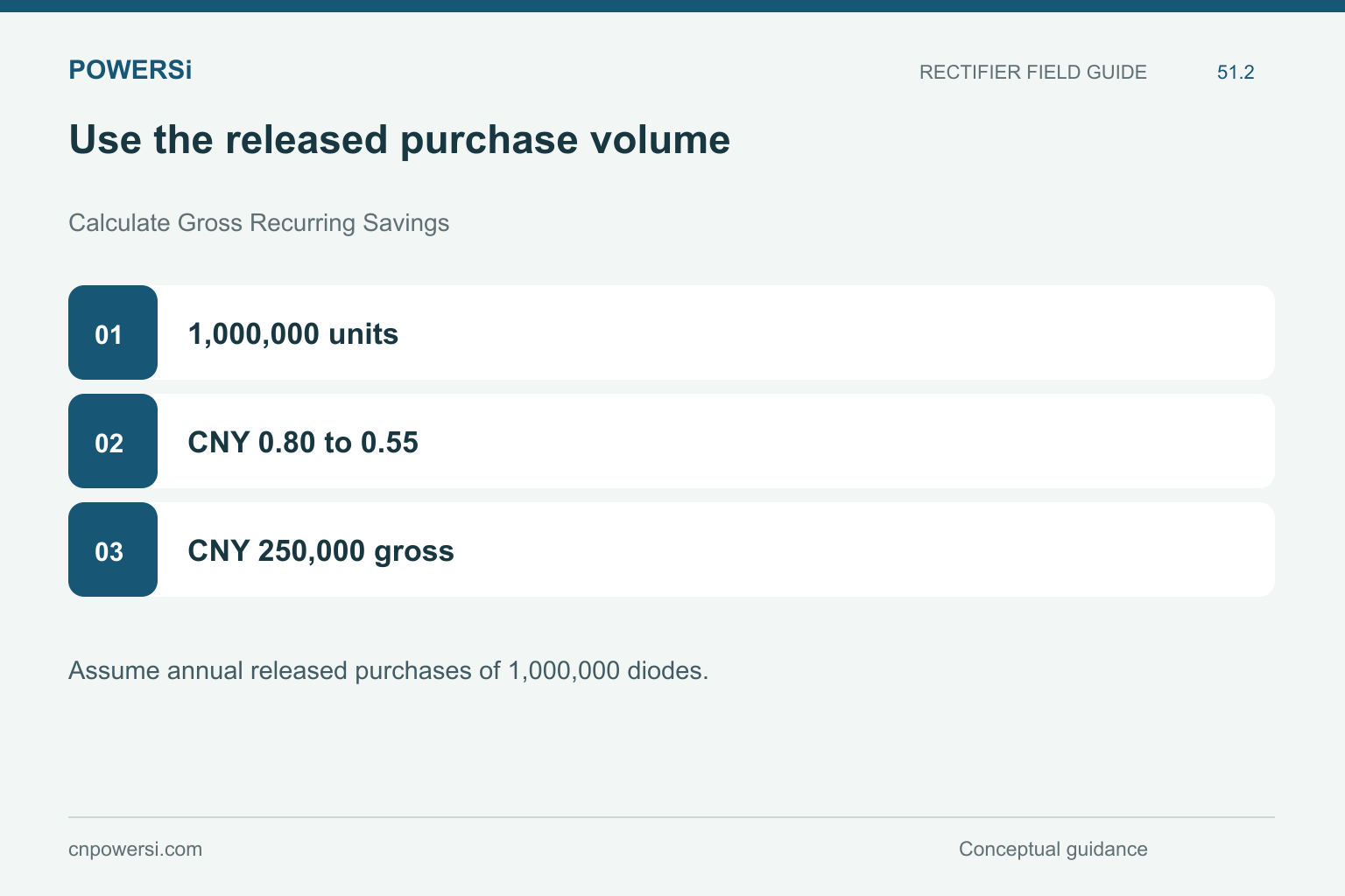 Use the released purchase volume: 1,000,000 units, CNY 0.80 to 0.55, CNY 250,000 gross.