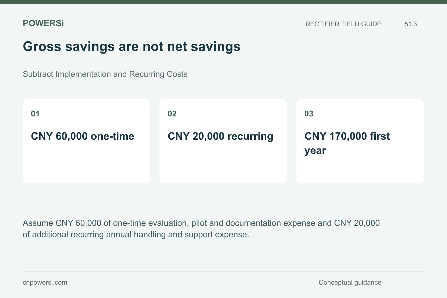 Gross savings are not net savings: CNY 60,000 one-time, CNY 20,000 recurring, CNY 170,000 first year.