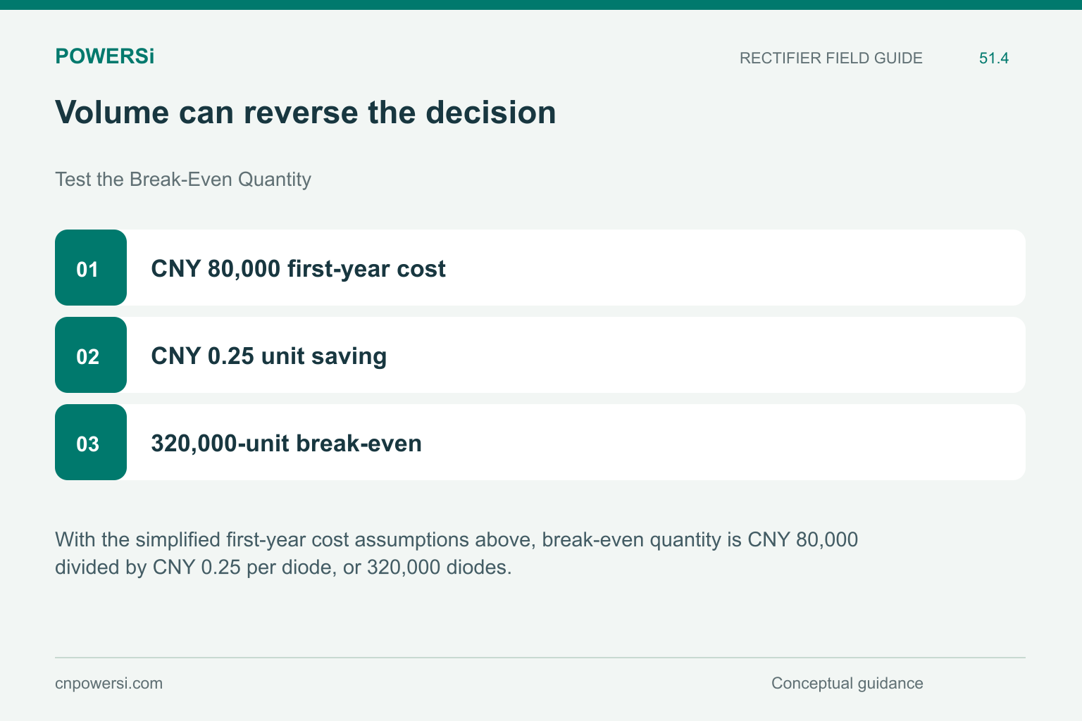 Volume can reverse the decision: CNY 80,000 first-year cost, CNY 0.25 unit saving, 320,000-unit break-even.