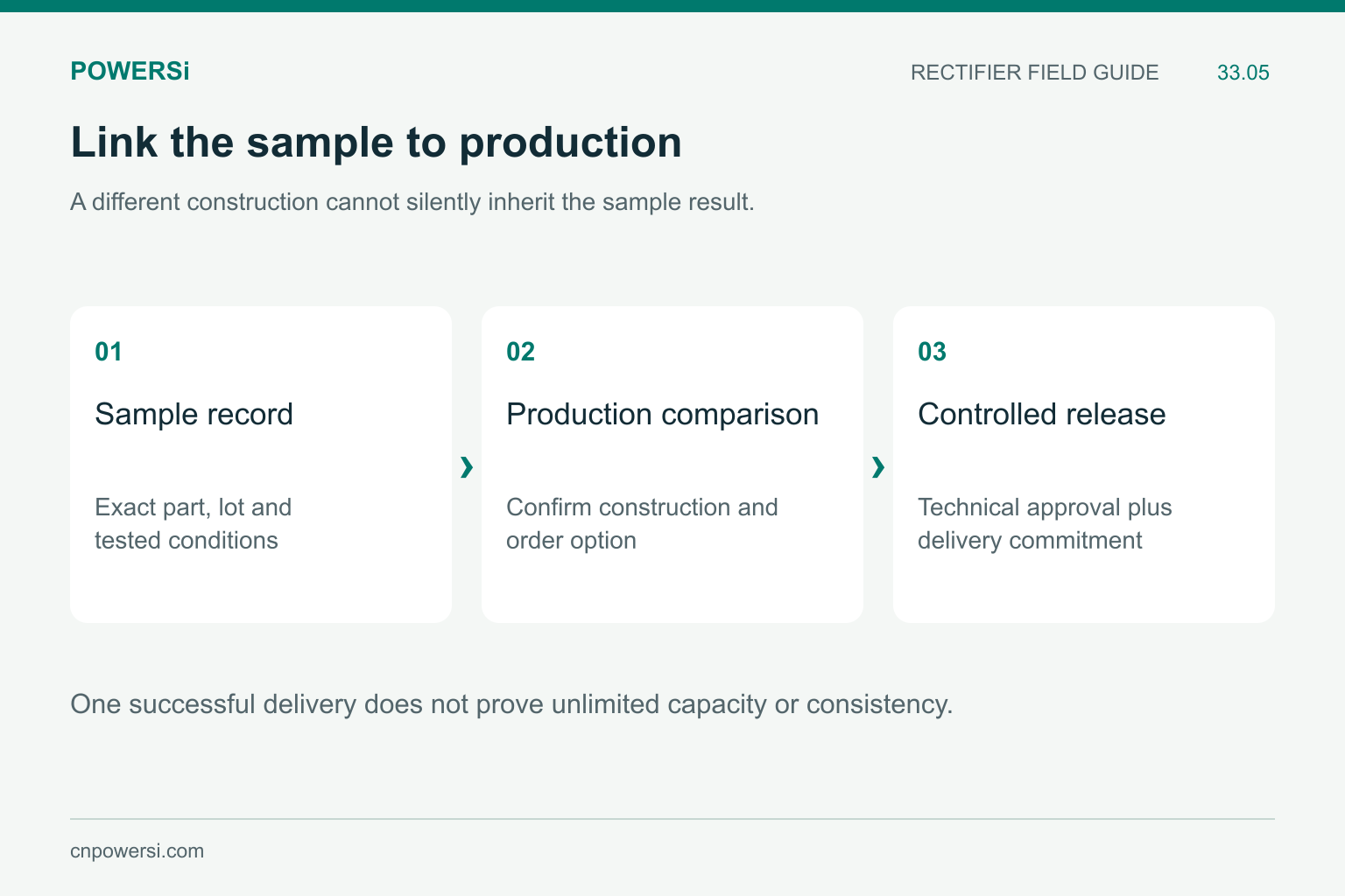 Sample-to-production release process preserving identity, construction and technical approval.